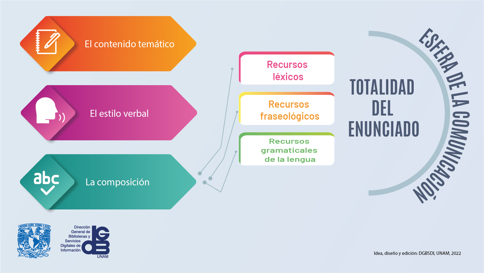 Estudio de la oralidad. Con base en M. Bajtín, 'El problema de los géneros discursivos'.