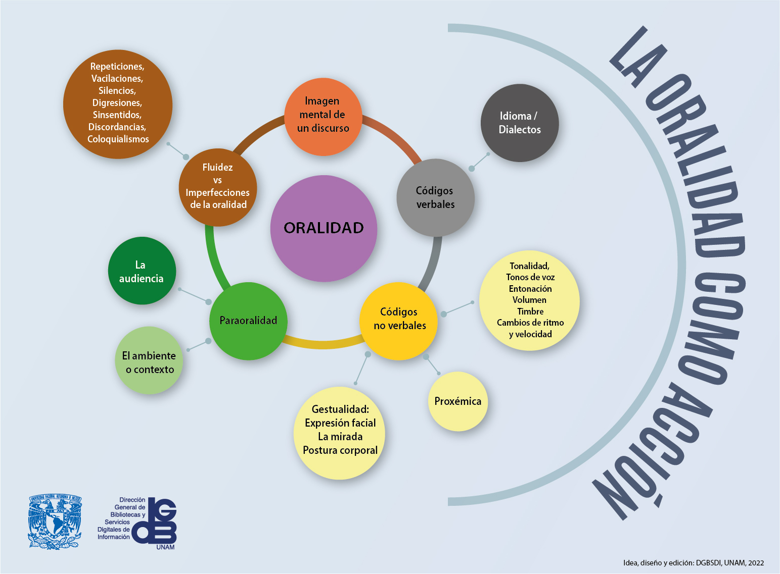 La oralidad como acción