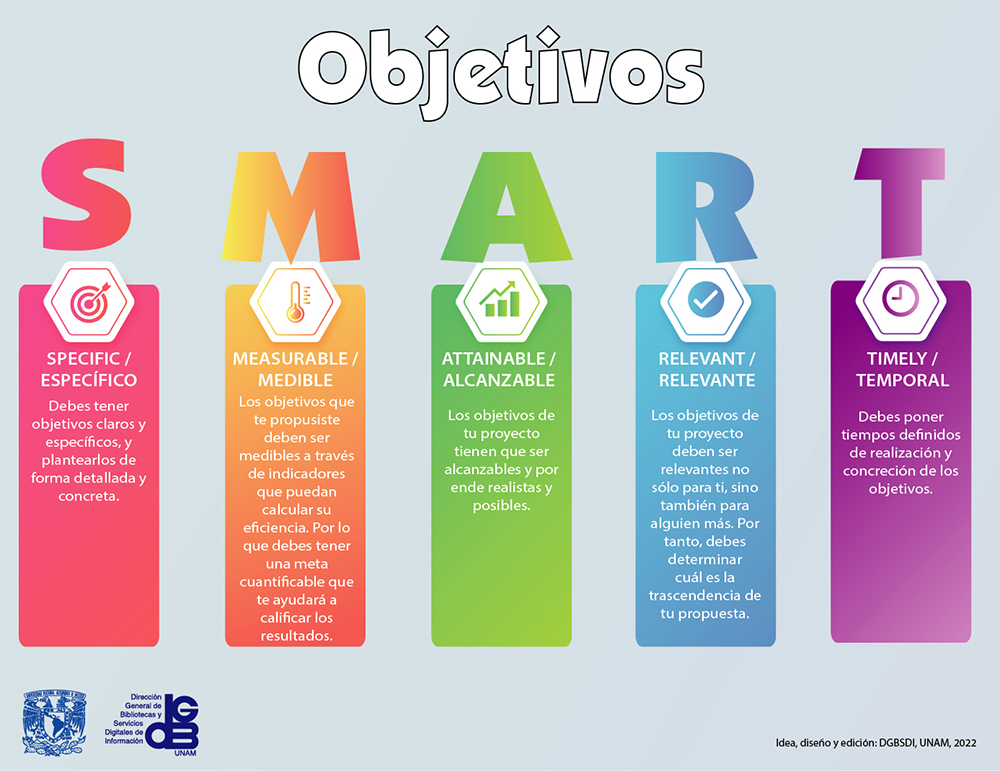 Objetivos SMART