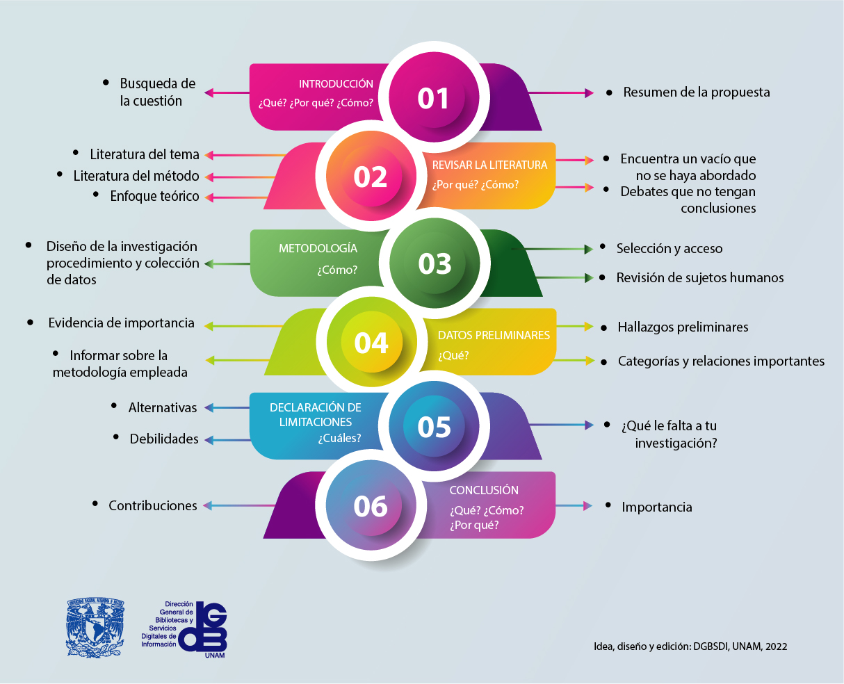 Árbol estructural para la redacción de un trabajo académico