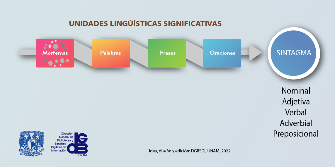 Unidades lingüísticas significativas. 