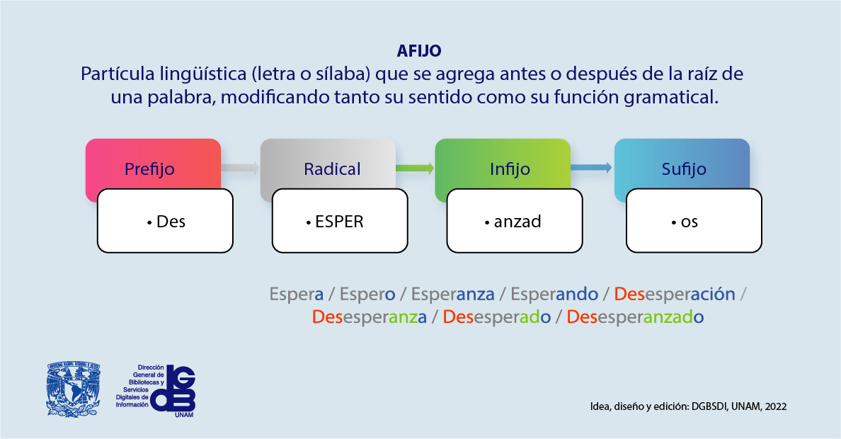 Ejemplo de Morfemas derivativos