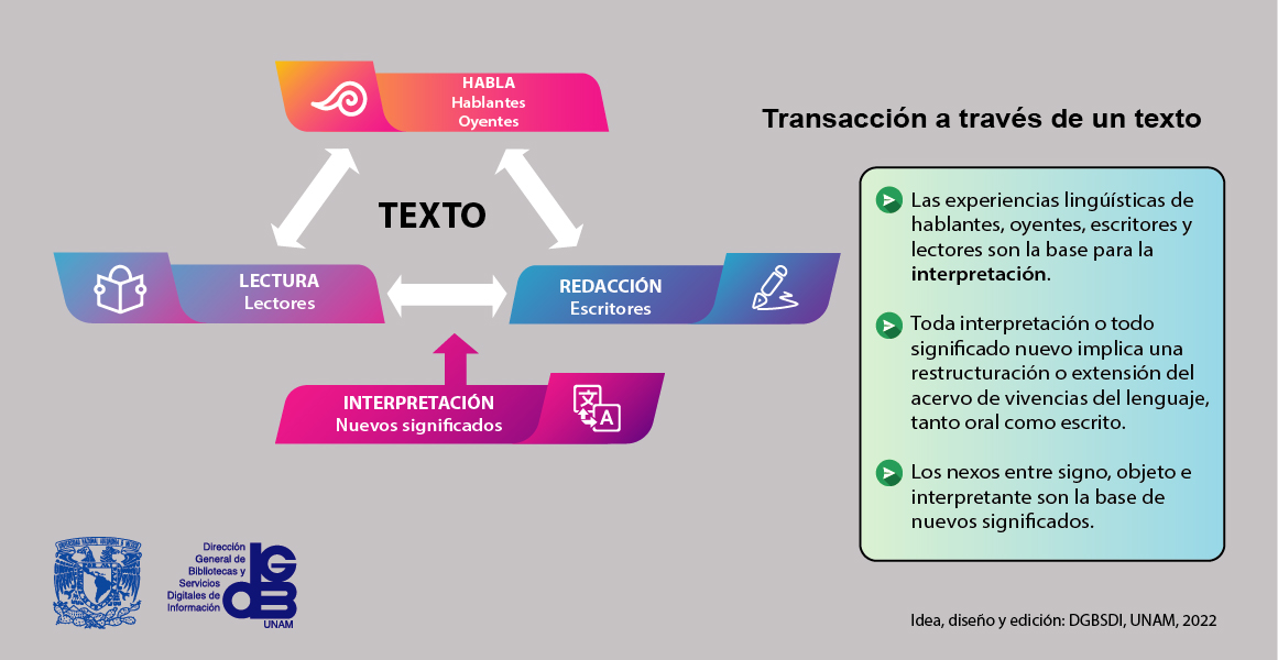 Transacción a través de un texto