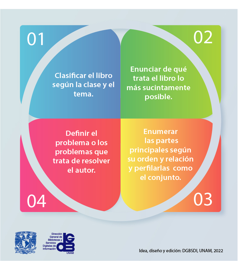 Reglas para una lectura analítica según Adler y Van Doren