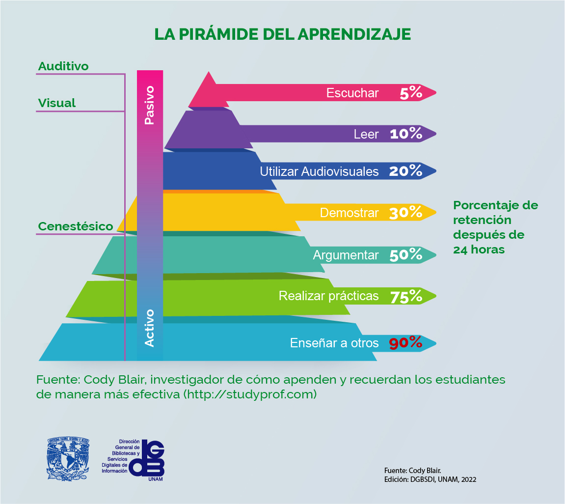 La pirámide del aprendizaje