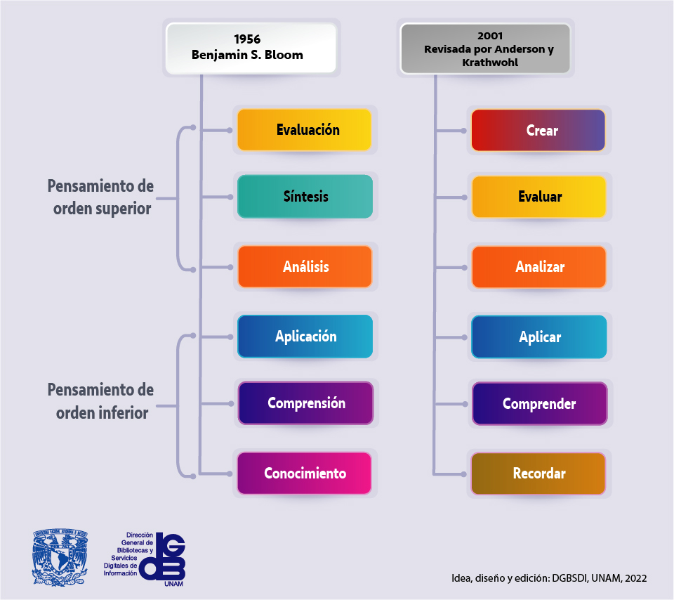 La taxonomía de Bloom (1956) y la actualización de Anderson y Krathwohl (2001).