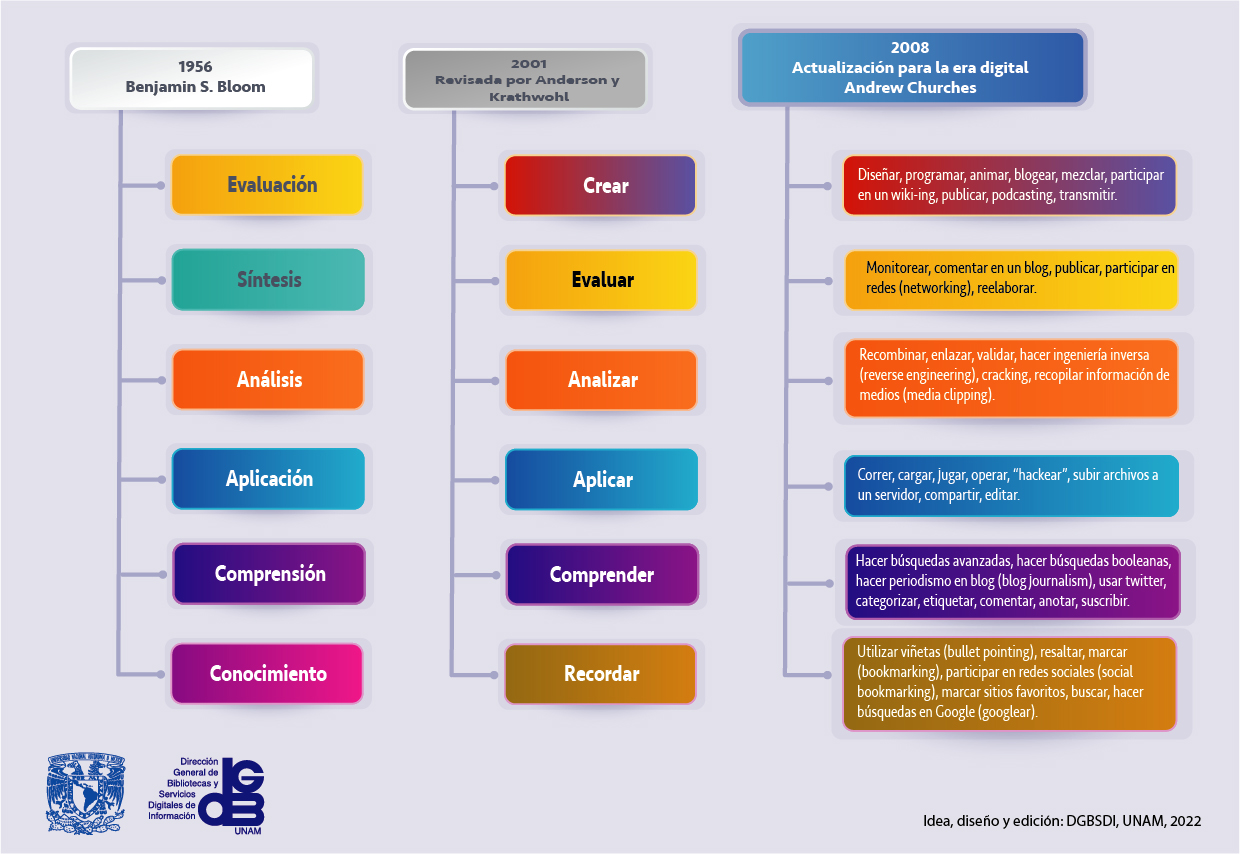 La Taxonomía de Benjamin S. Bloom actualizada por Andrew Churches para la era digital.