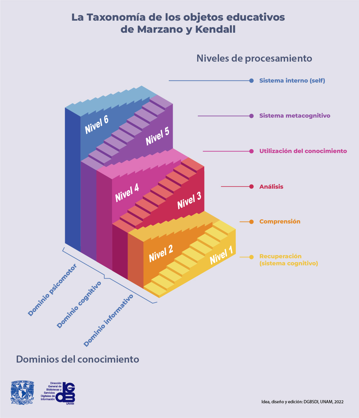 La Taxonomía de los objetos educativos de Marzano y Kendall