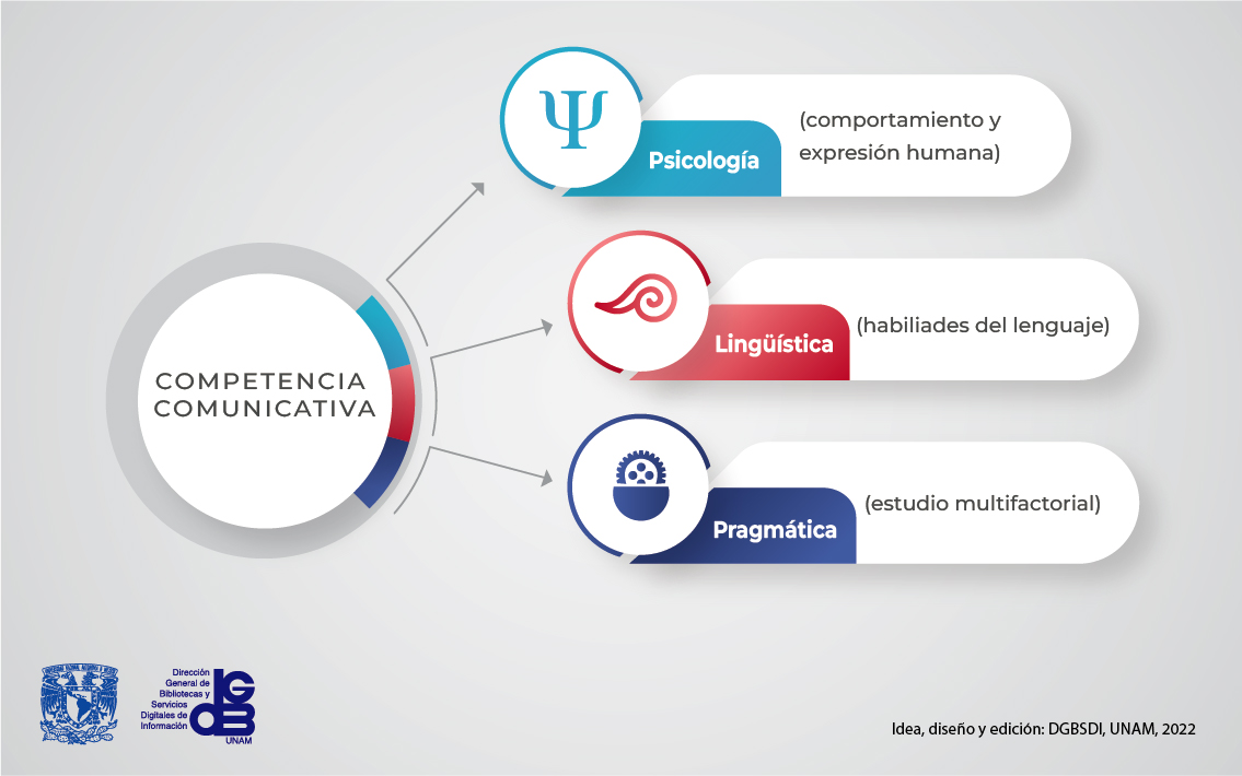 Ciencias que se relacionan con la Competencia Comunicativa