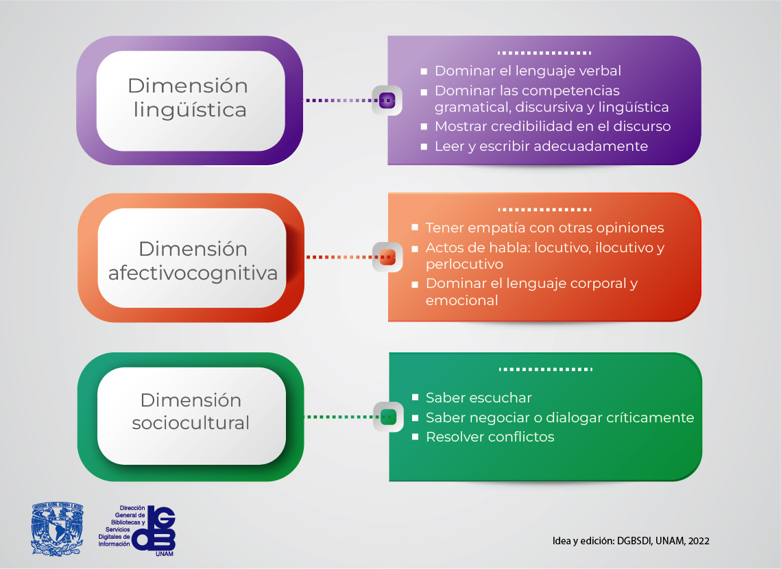 Algunas habilidades comunicativas