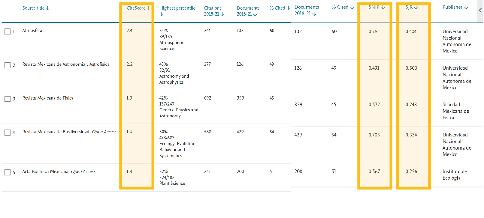 Indicadores CiteScore, SNIP y SJR en Scopus