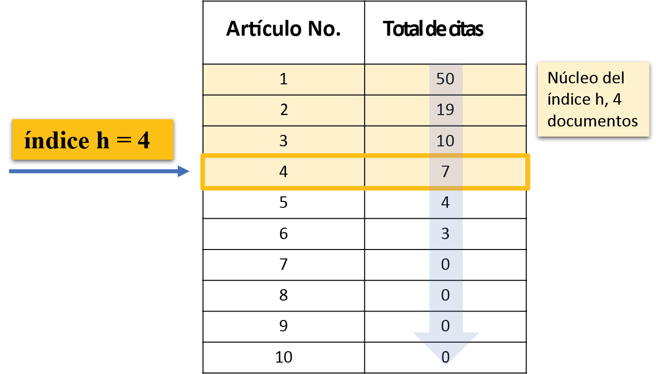 Obtención del índice h