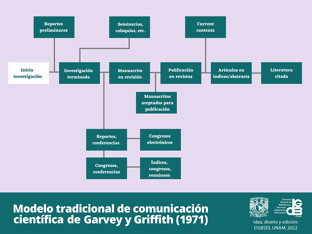 Modelo tradicional de comunicación científica de Garvey y Griffith (1971)